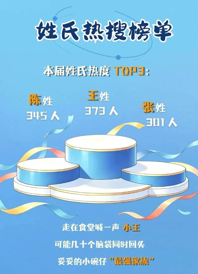 浙江万里学院2026级新生姓氏TOP3