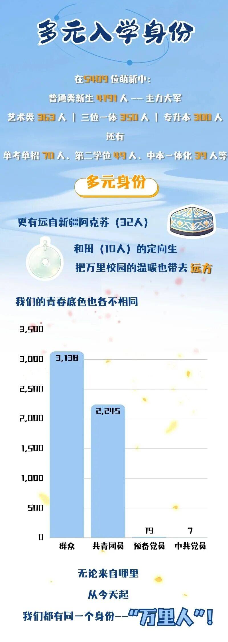 浙江万里学院2026级新生入学类型构成