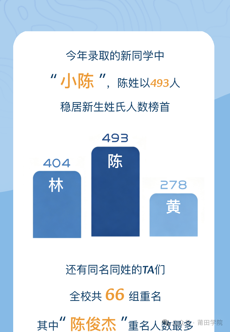 莆田学院2026级新生姓氏TOP3