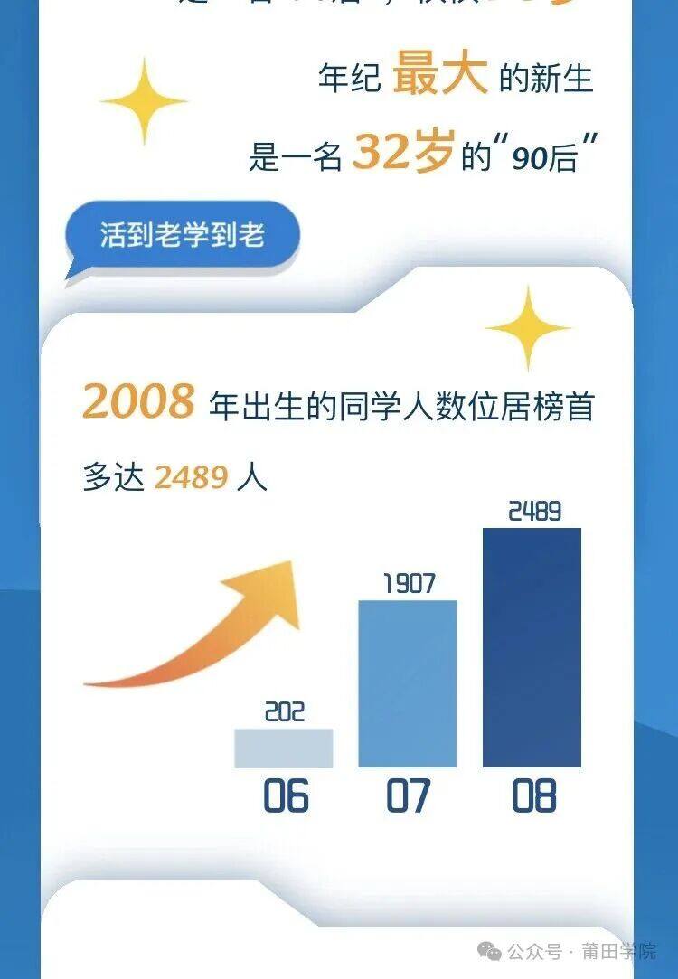 莆田学院2026级新生出生年份分布
