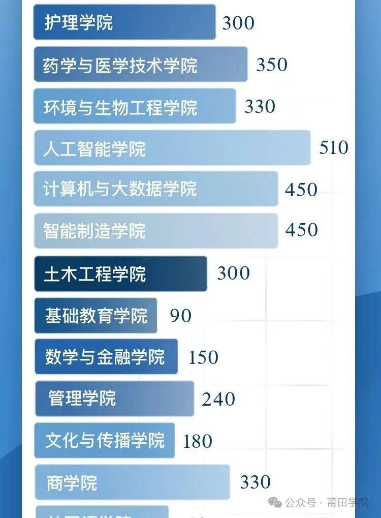 莆田学院2026级各二级学院新生人数