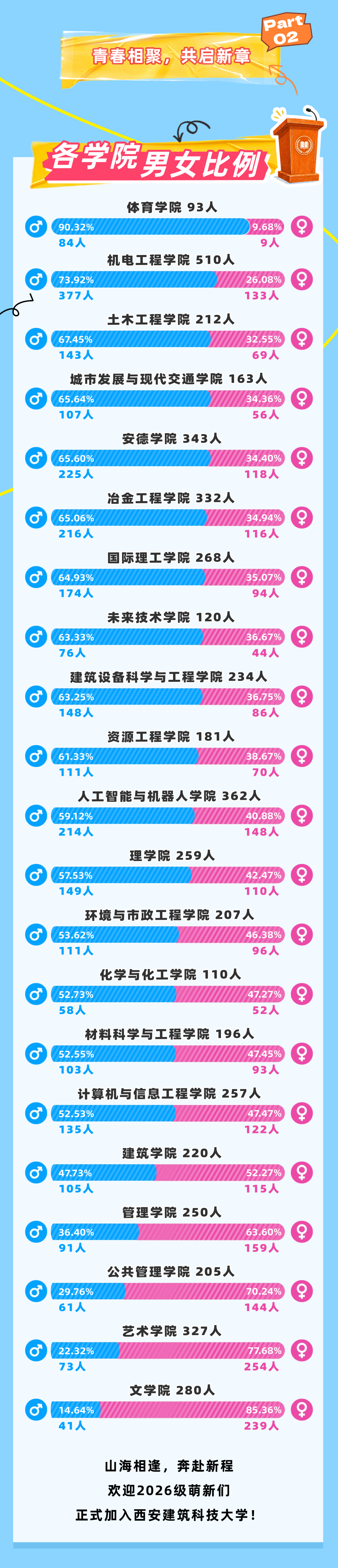 西安建筑科技大学2026级各学院男女比例
