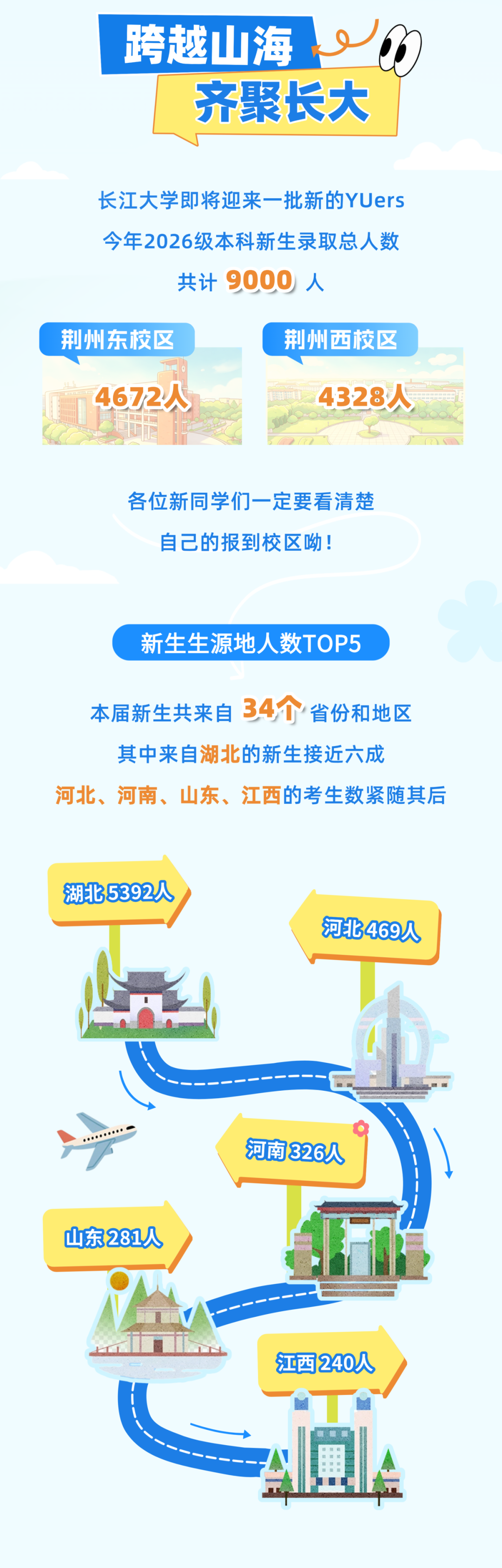 长江大学2026级本科新生总数与生源地TOP5