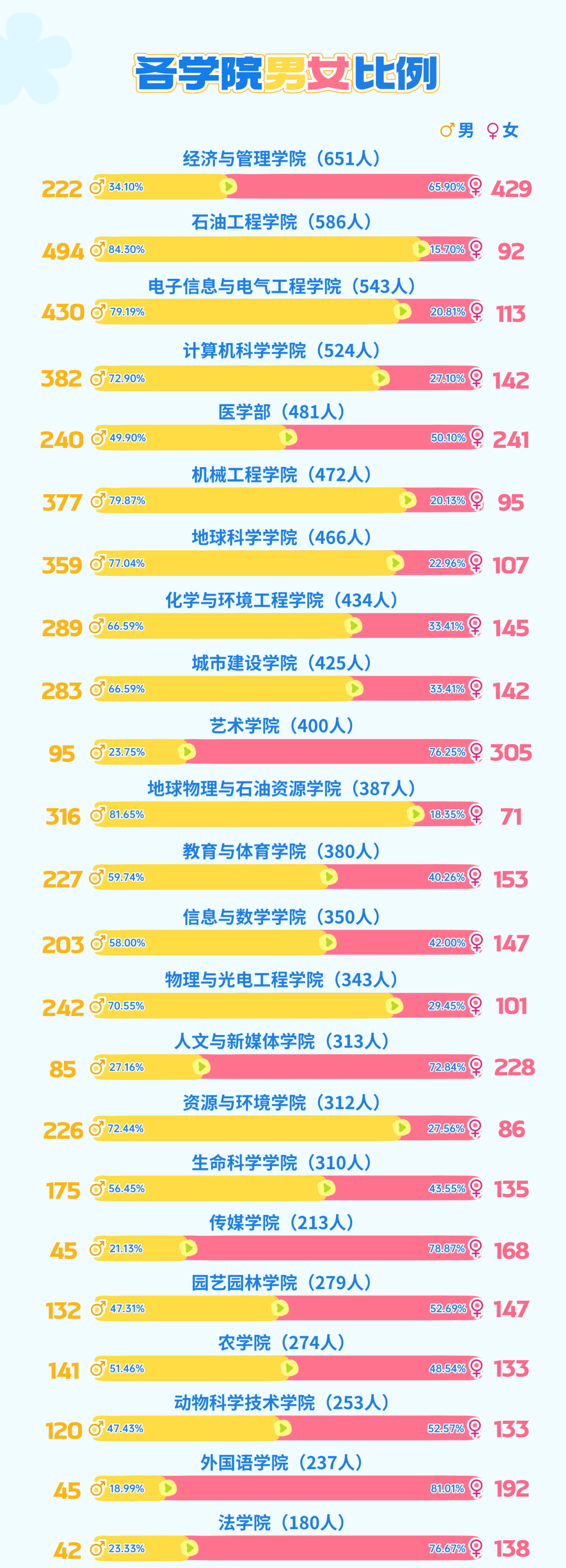 长江大学2026级各学院男女比例