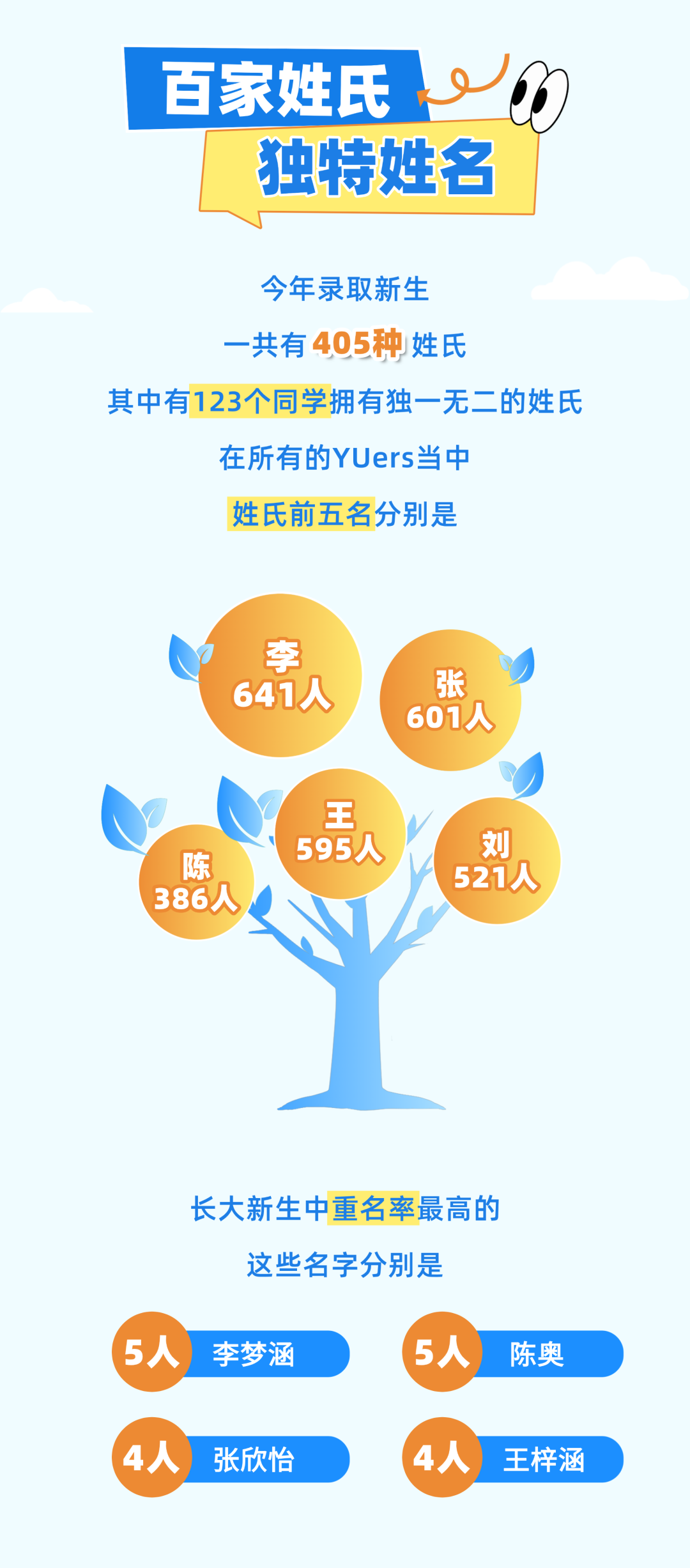 长江大学2026级新生姓氏TOP5