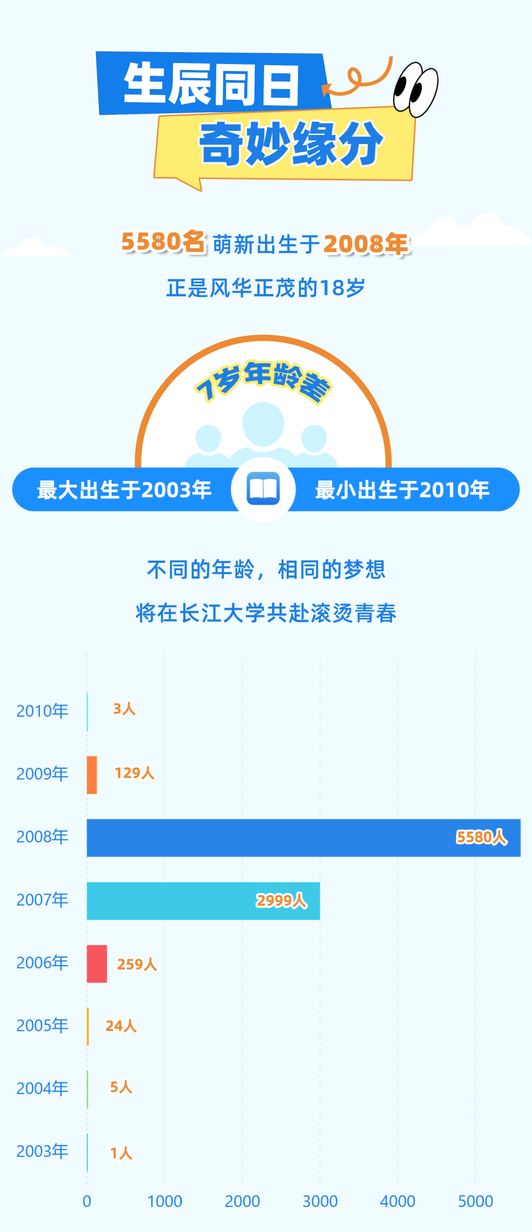 长江大学2026级新生出生年份分布