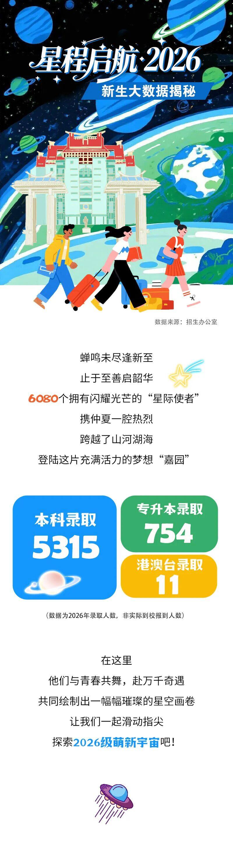 厦门大学嘉庚学院2026级新生数据总览