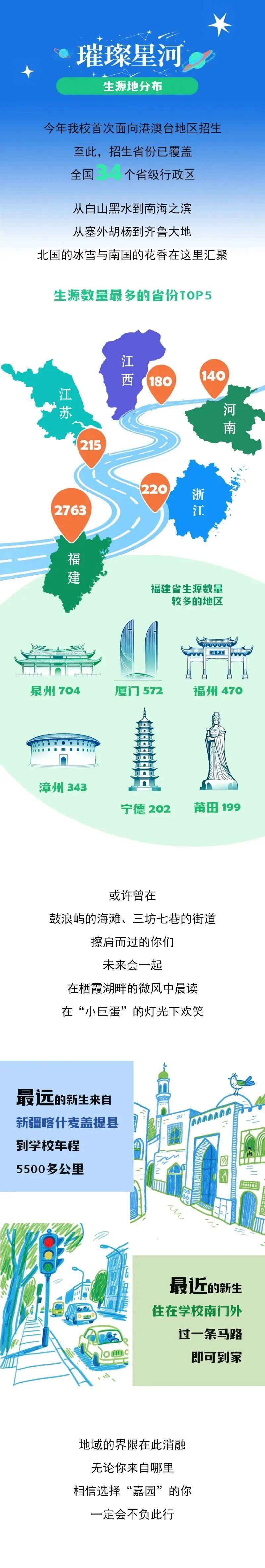 厦门大学嘉庚学院2026级新生生源地分布