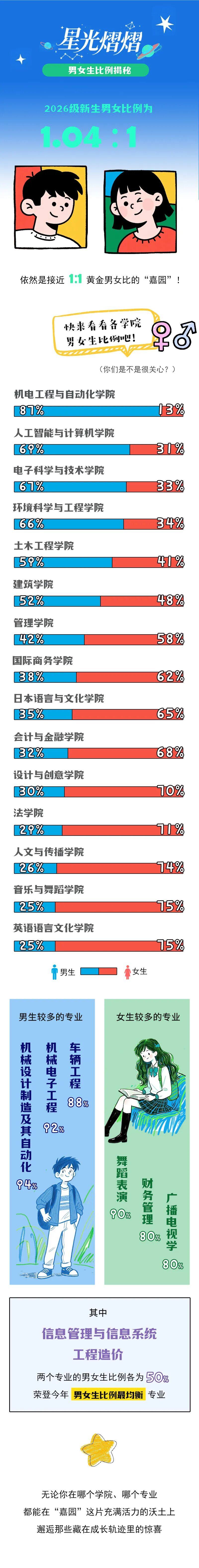 厦门大学嘉庚学院2026级新生男女生比例