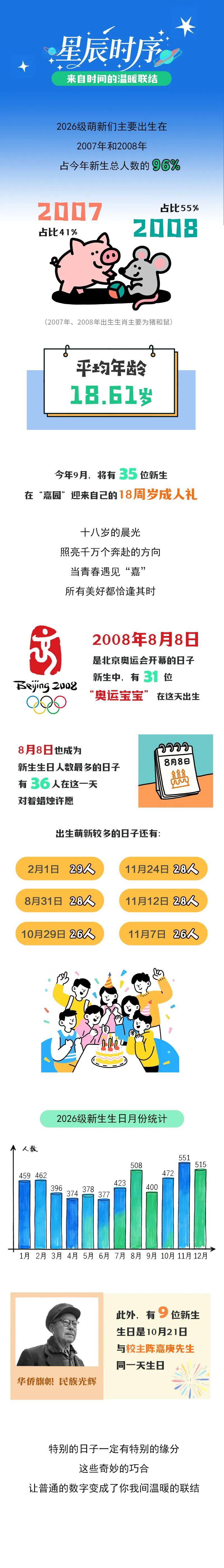 厦门大学嘉庚学院2026级新生年龄分布
