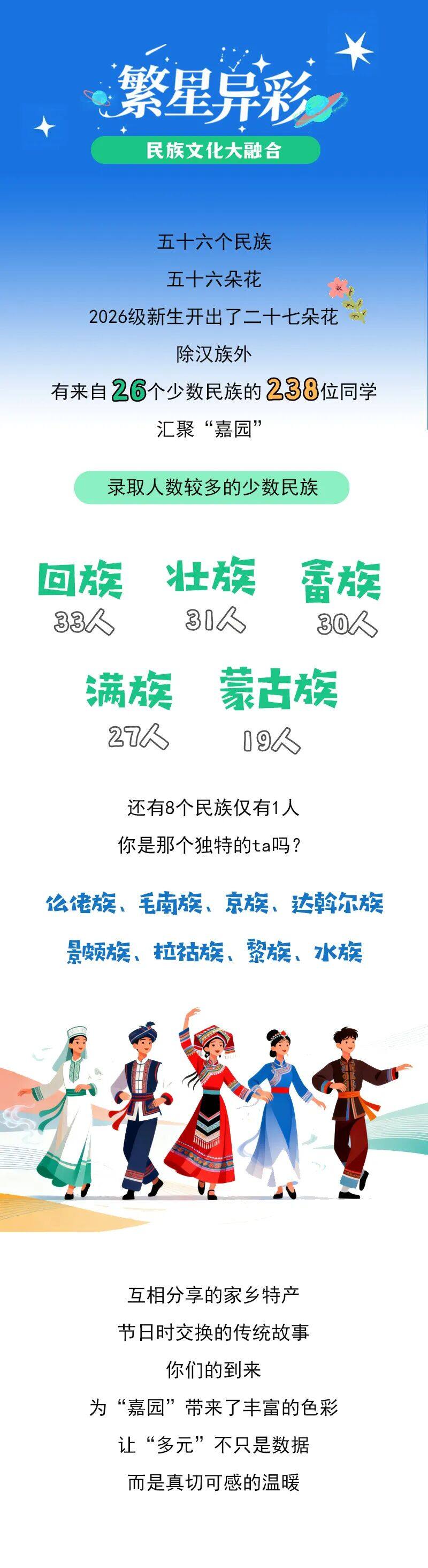 厦门大学嘉庚学院2026级新生民族分布