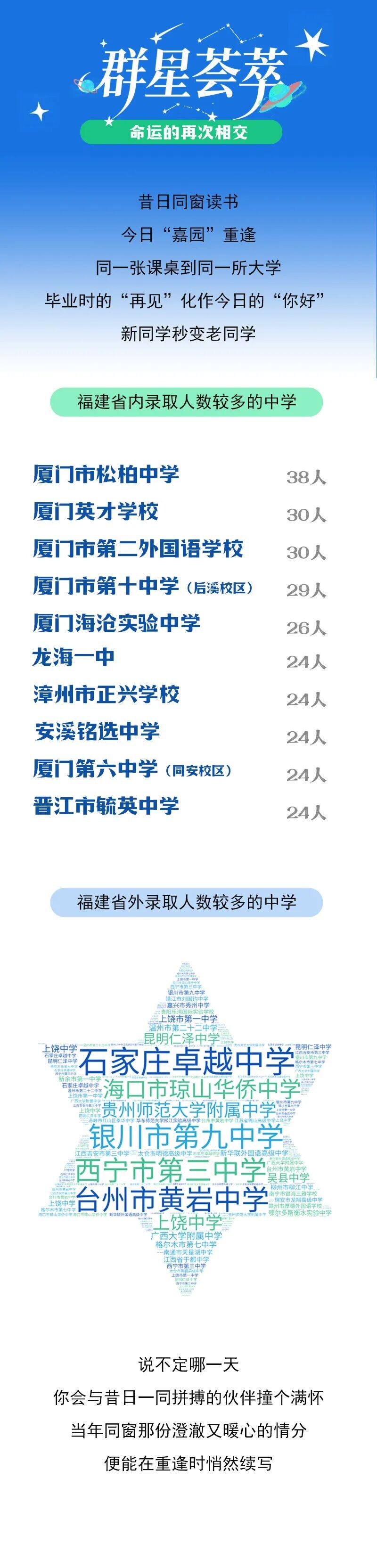 厦门大学嘉庚学院2026级新生生源中学