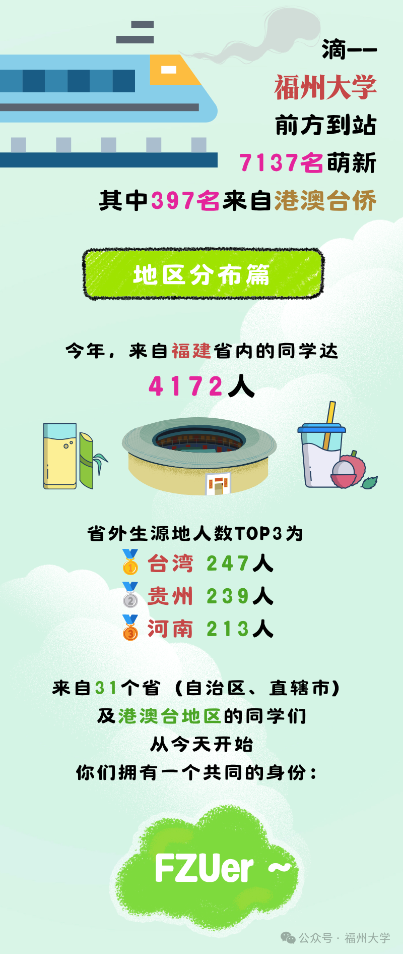 福州大学2026级本科新生总数与生源地分布