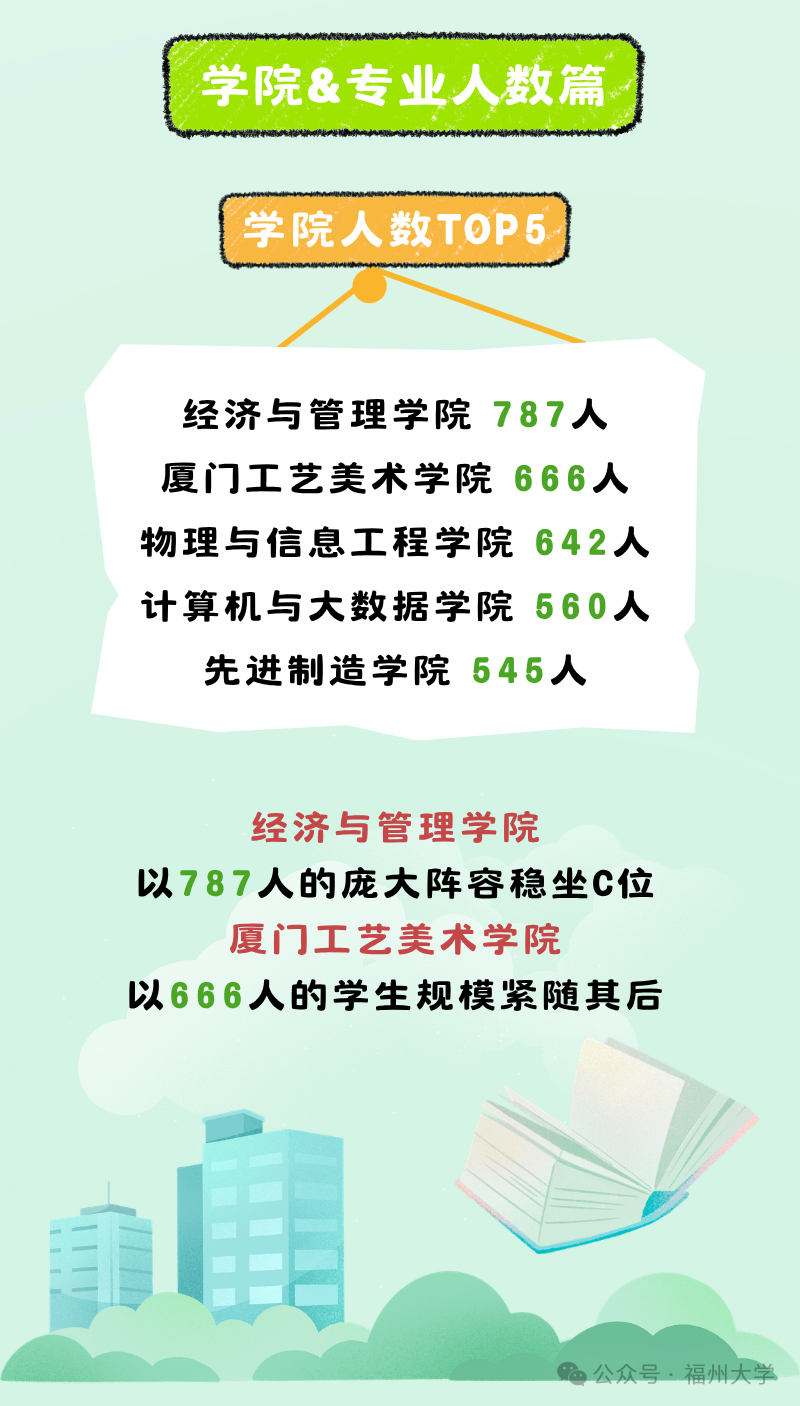 福州大学2026级本科新生学院人数TOP5