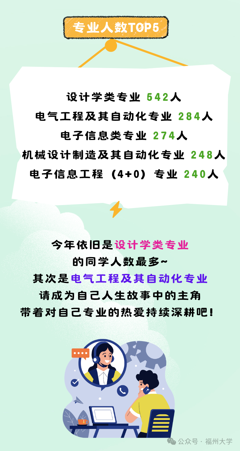 福州大学2026级本科新生专业人数TOP5