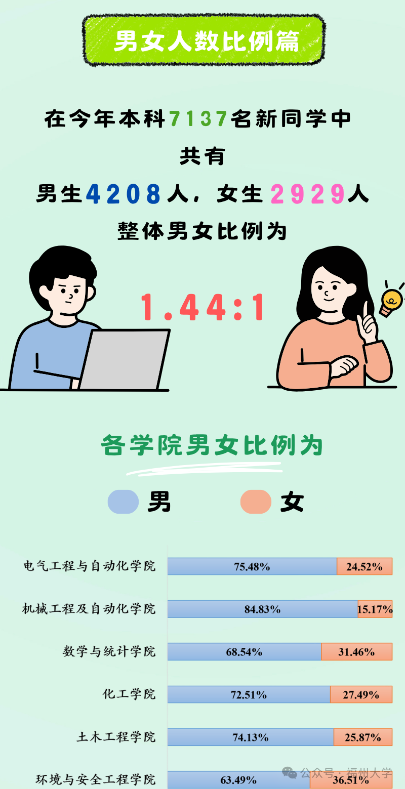福州大学2026级本科新生各学院男女比例（一）