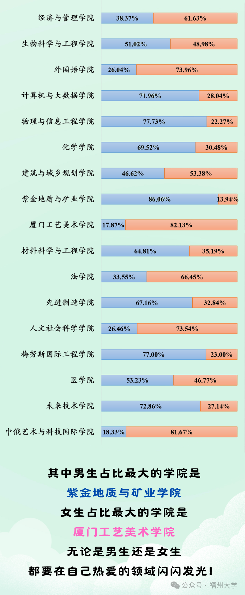 福州大学2026级本科新生各学院男女比例（二）