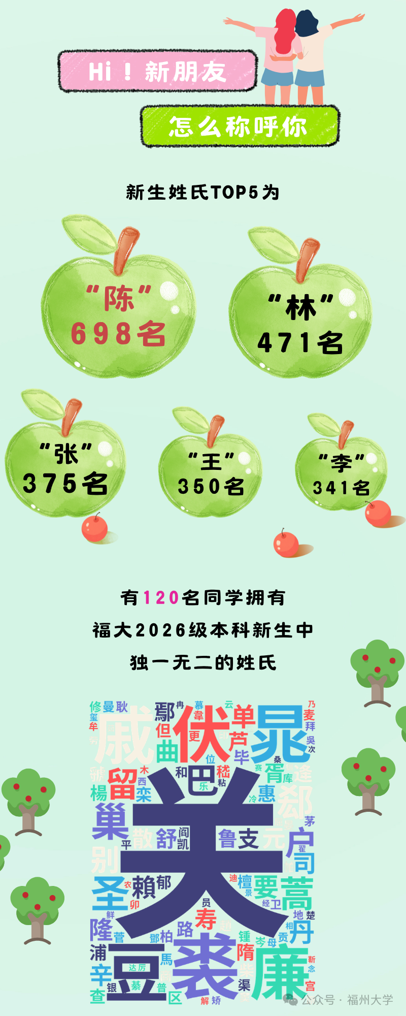 福州大学2026级本科新生姓氏分布