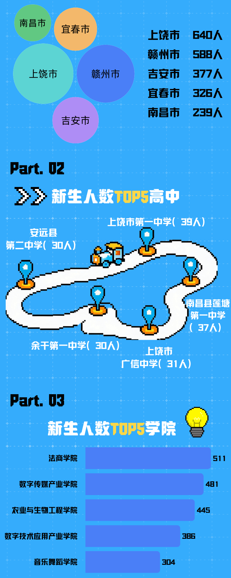 上饶师范学院2026级新生学院与中学数据