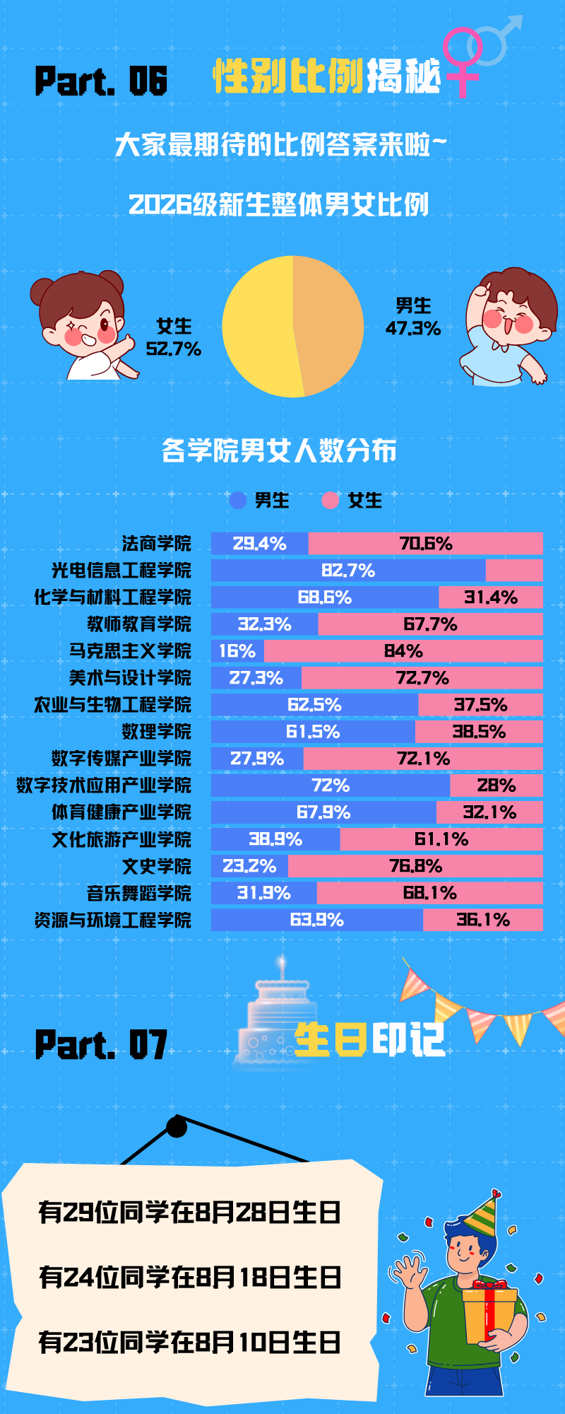 上饶师范学院2026级新生性别比例
