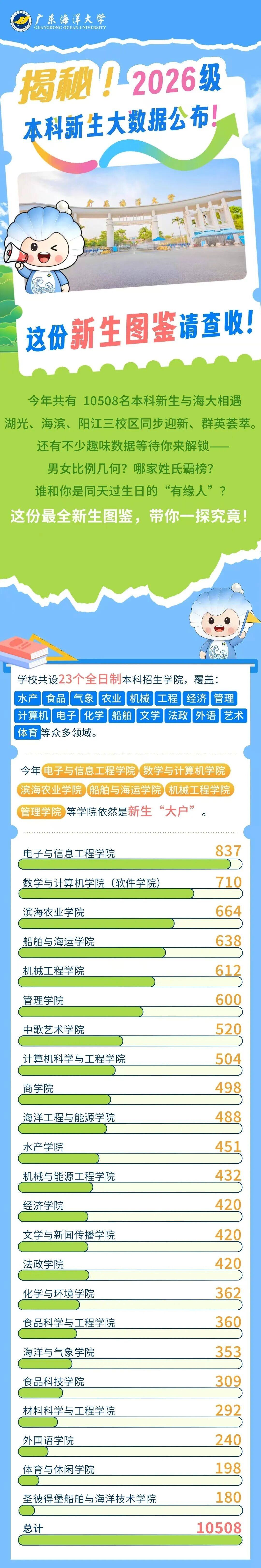 广东海洋大学2026级本科新生人数