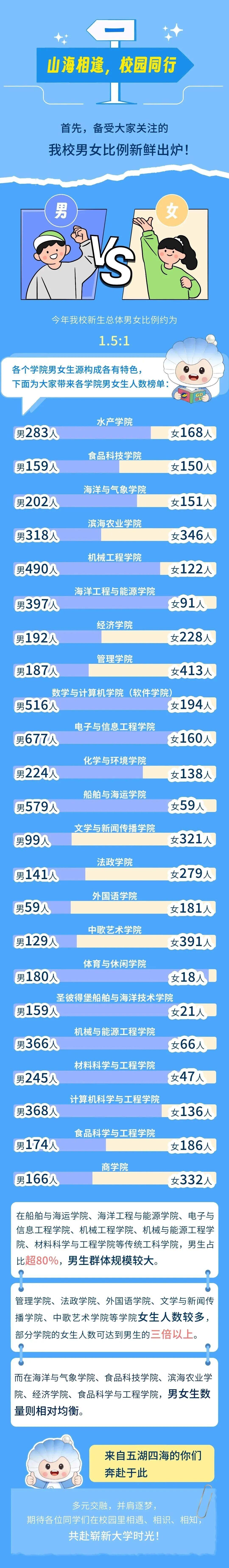 广东海洋大学2026级新生男女比例