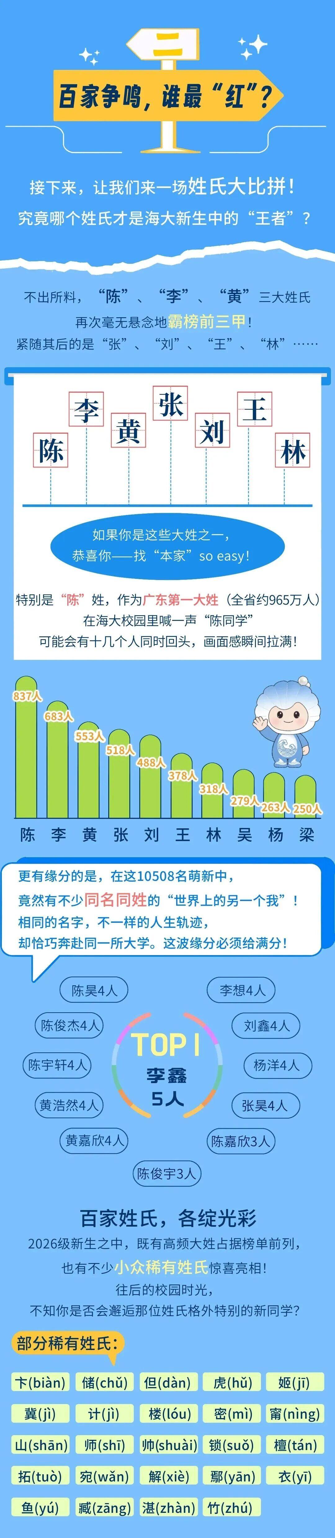 广东海洋大学2026级新生姓氏分布