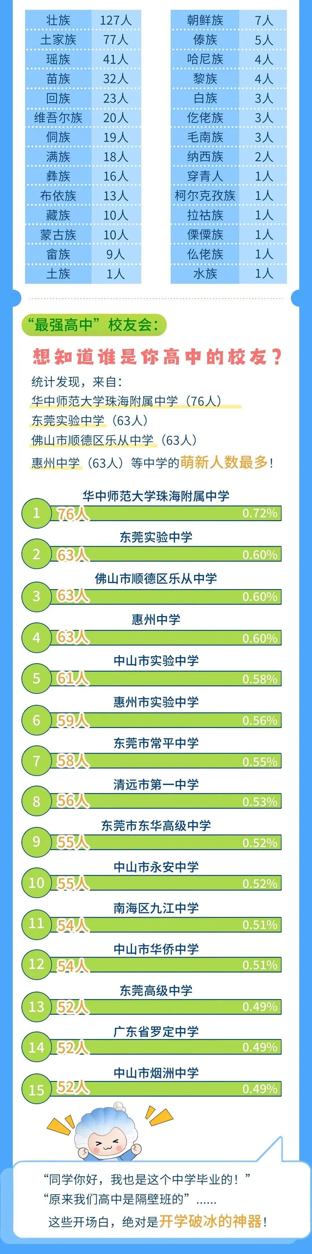 广东海洋大学2026级新生民族与生源中学数据