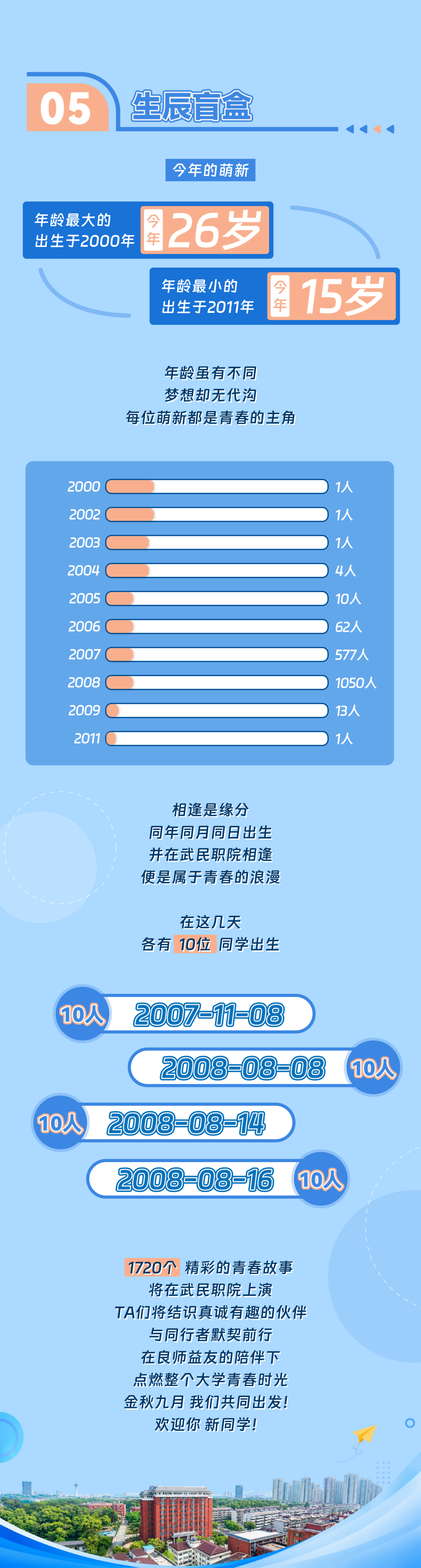 武汉民政职业学院2026级新生生源与年龄数据