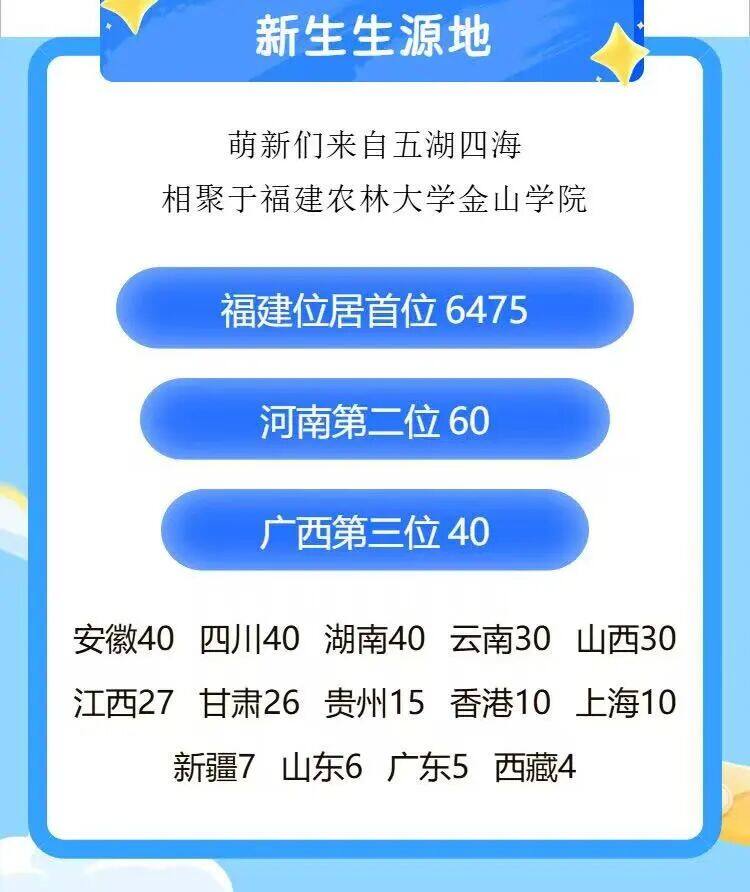 福建农林大学金山学院2026级新生生源地分布