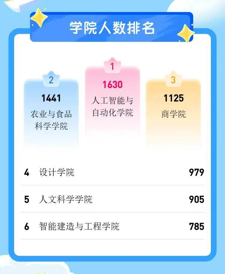 福建农林大学金山学院2026级各学院人数