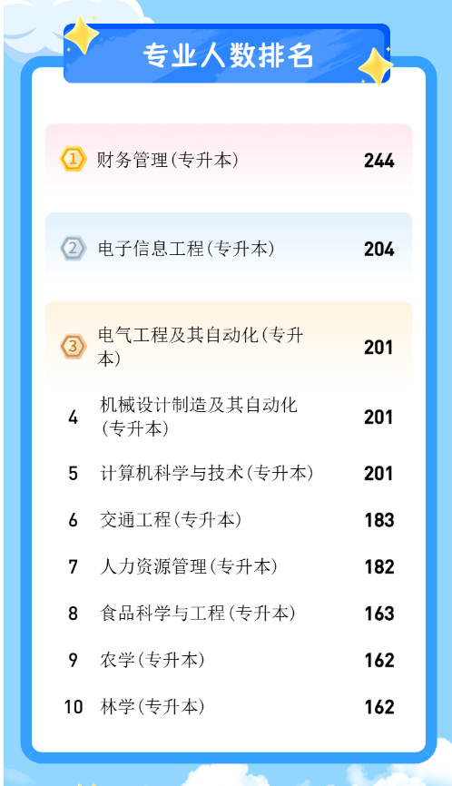 福建农林大学金山学院2026级专业人数