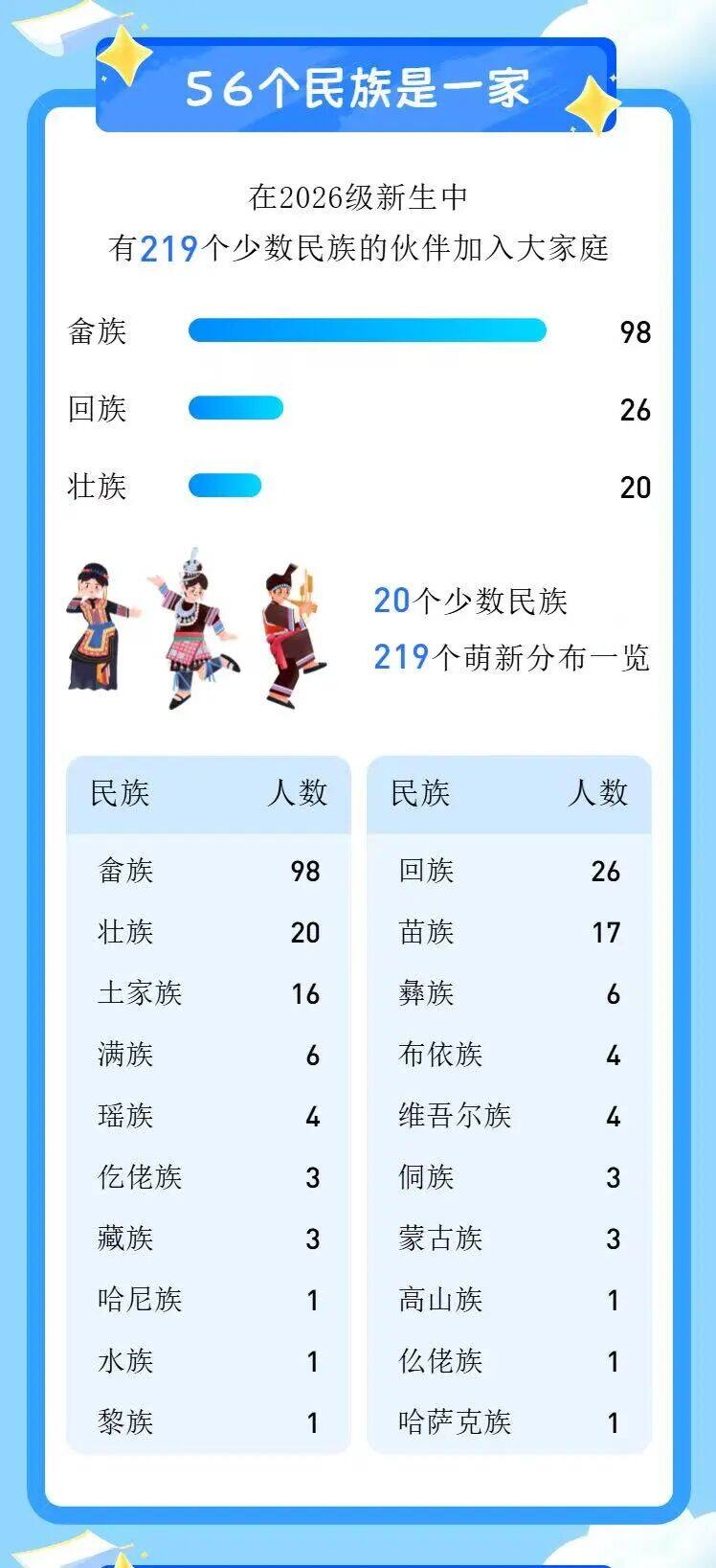 福建农林大学金山学院2026级新生民族分布