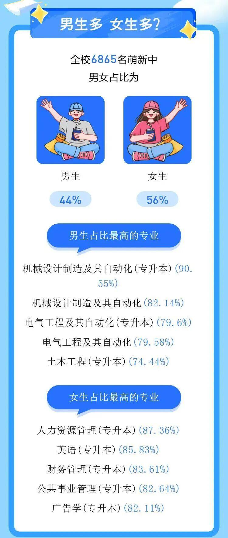 福建农林大学金山学院2026级新生男女比例
